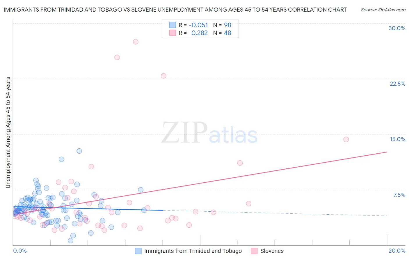 Immigrants from Trinidad and Tobago vs Slovene Unemployment Among Ages 45 to 54 years