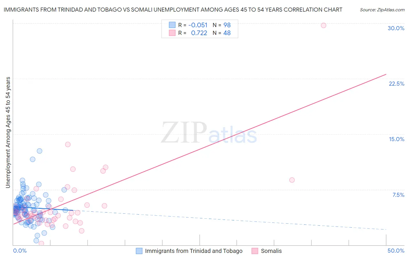 Immigrants from Trinidad and Tobago vs Somali Unemployment Among Ages 45 to 54 years