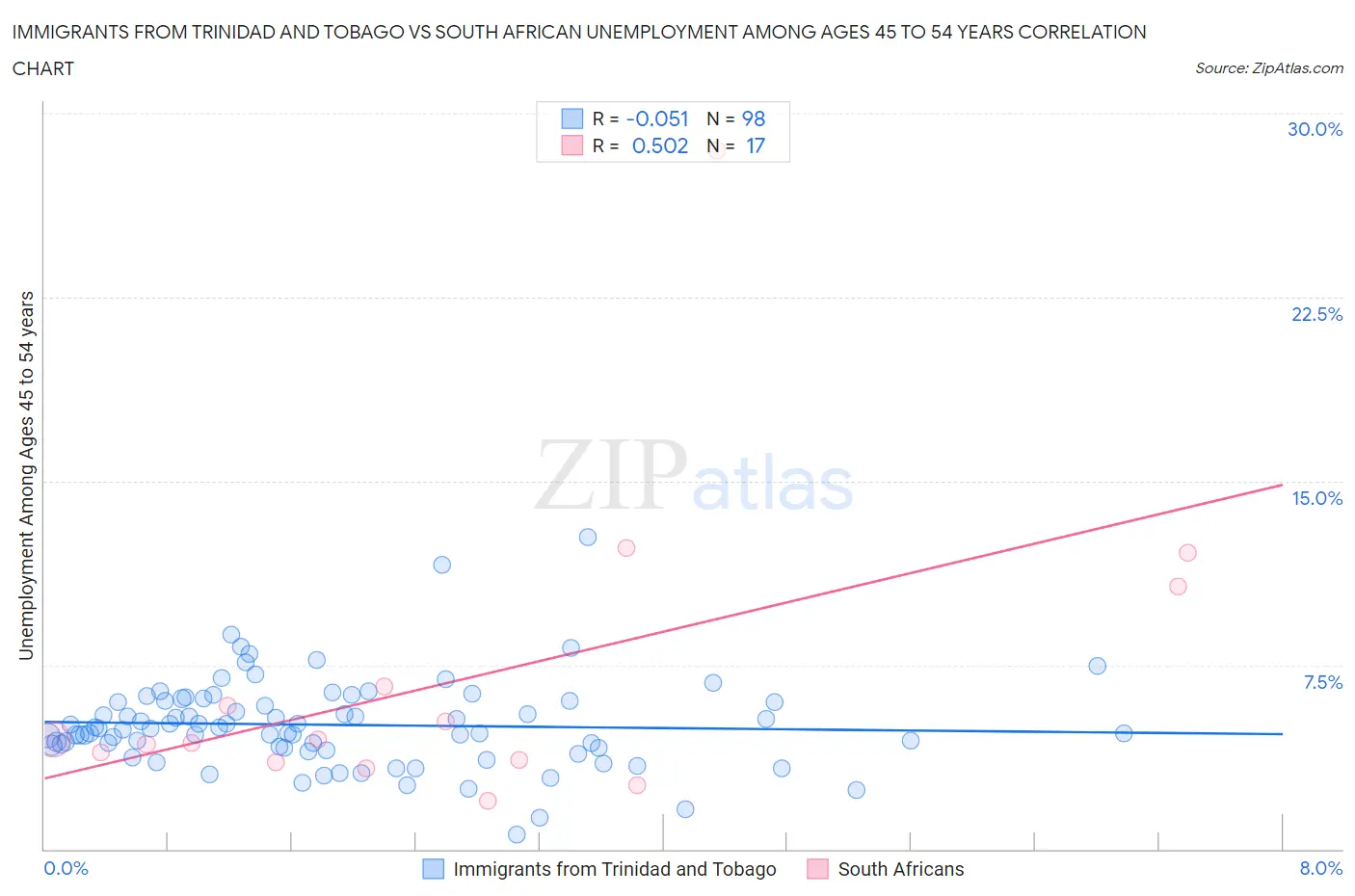 Immigrants from Trinidad and Tobago vs South African Unemployment Among Ages 45 to 54 years