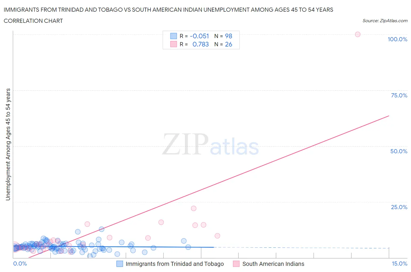 Immigrants from Trinidad and Tobago vs South American Indian Unemployment Among Ages 45 to 54 years