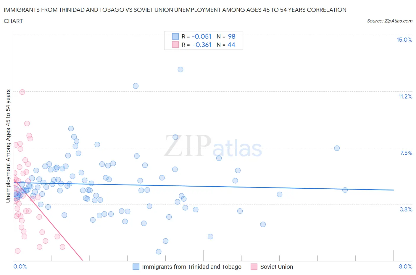 Immigrants from Trinidad and Tobago vs Soviet Union Unemployment Among Ages 45 to 54 years