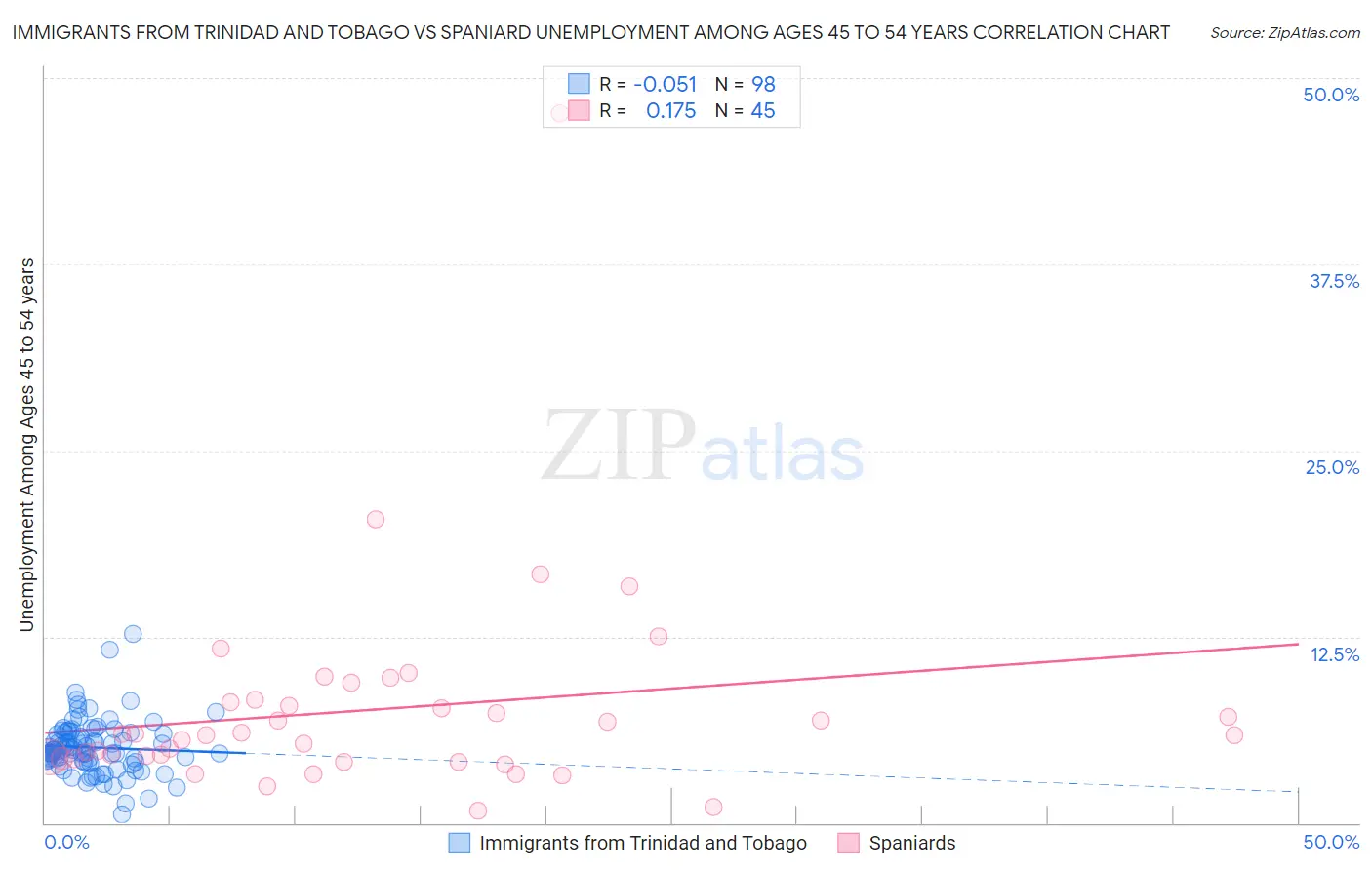 Immigrants from Trinidad and Tobago vs Spaniard Unemployment Among Ages 45 to 54 years