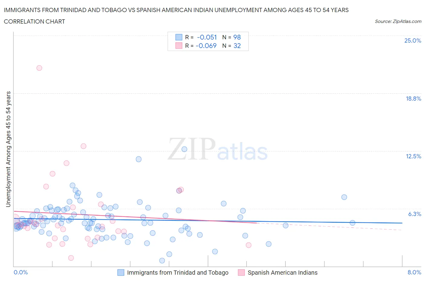 Immigrants from Trinidad and Tobago vs Spanish American Indian Unemployment Among Ages 45 to 54 years