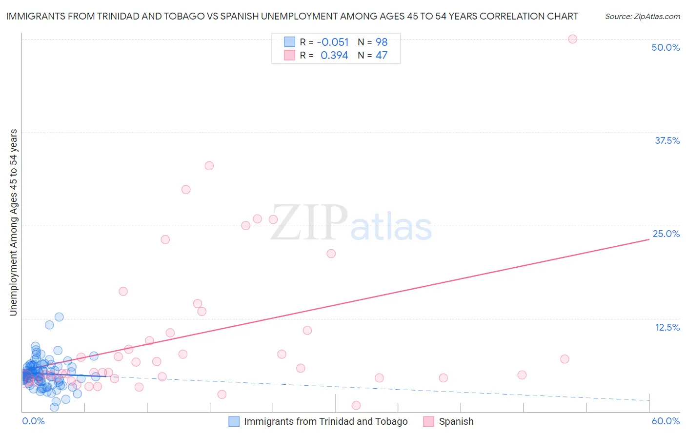 Immigrants from Trinidad and Tobago vs Spanish Unemployment Among Ages 45 to 54 years