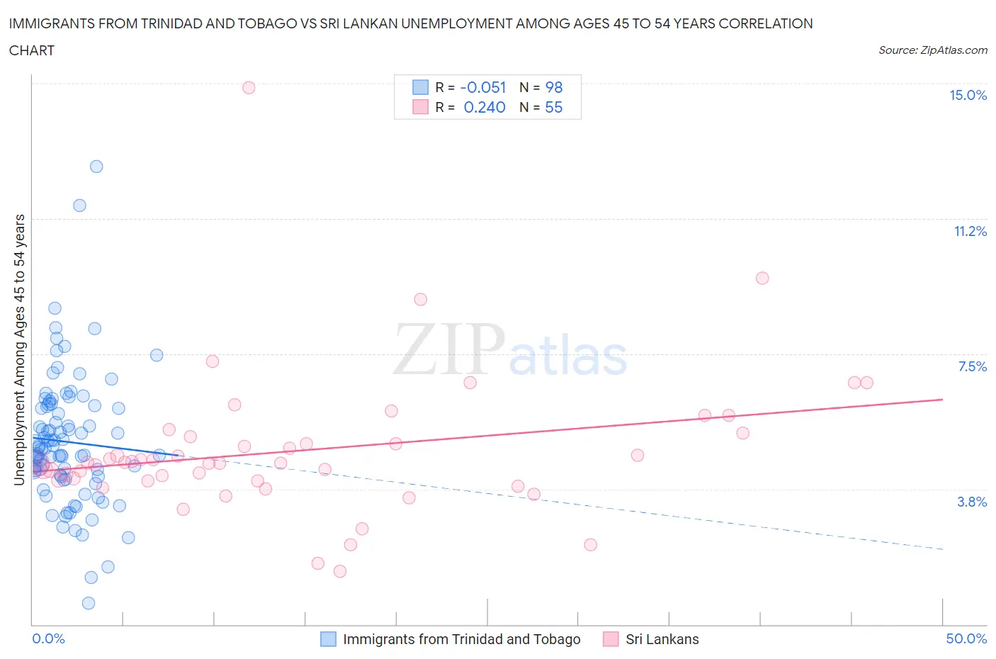 Immigrants from Trinidad and Tobago vs Sri Lankan Unemployment Among Ages 45 to 54 years
