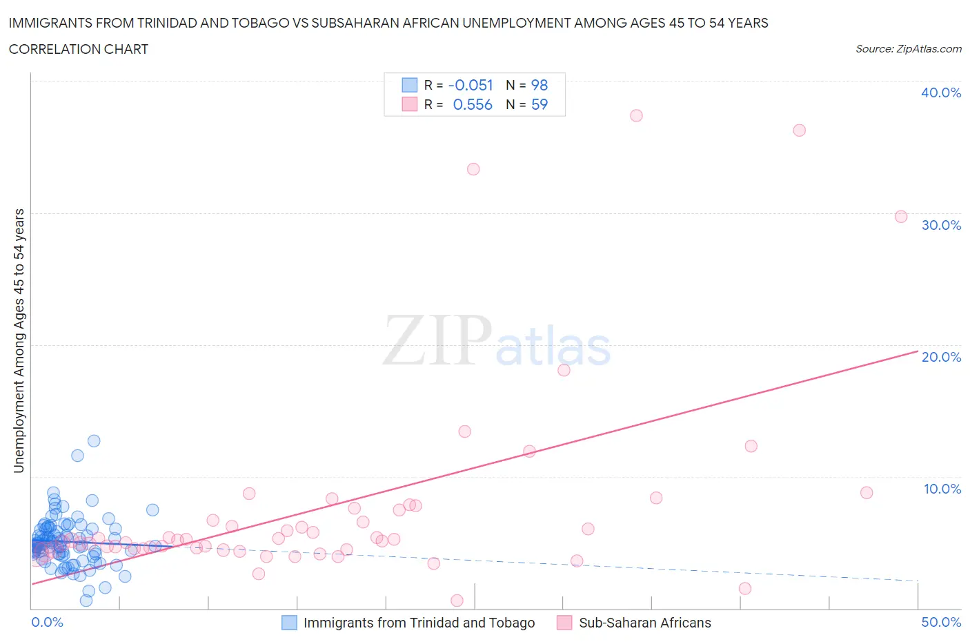 Immigrants from Trinidad and Tobago vs Subsaharan African Unemployment Among Ages 45 to 54 years
