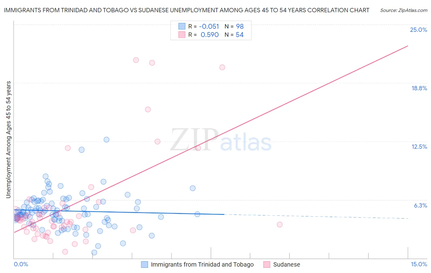Immigrants from Trinidad and Tobago vs Sudanese Unemployment Among Ages 45 to 54 years