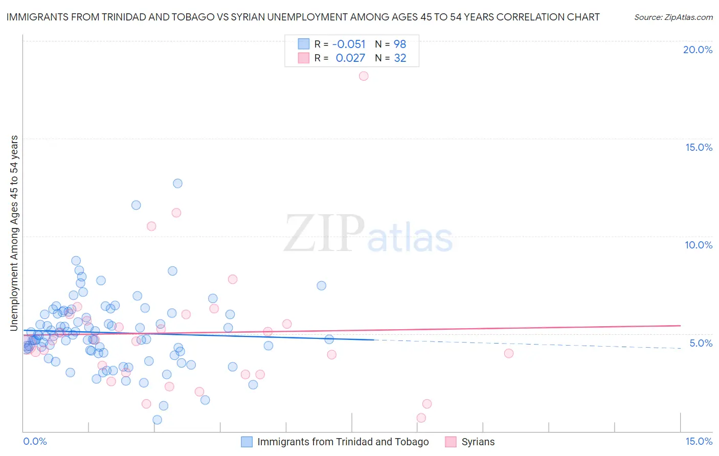 Immigrants from Trinidad and Tobago vs Syrian Unemployment Among Ages 45 to 54 years