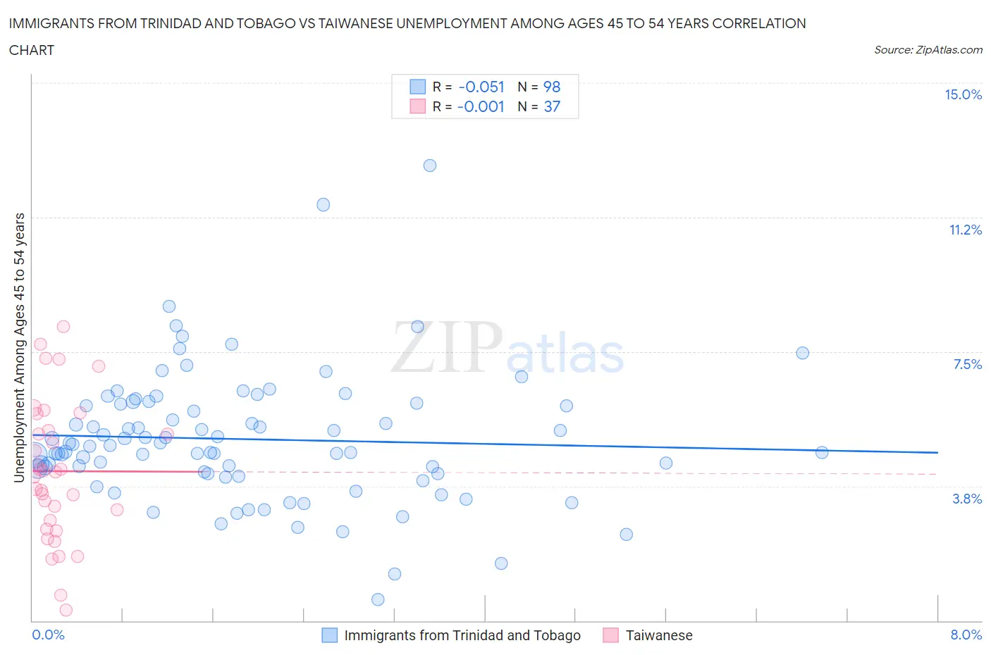 Immigrants from Trinidad and Tobago vs Taiwanese Unemployment Among Ages 45 to 54 years