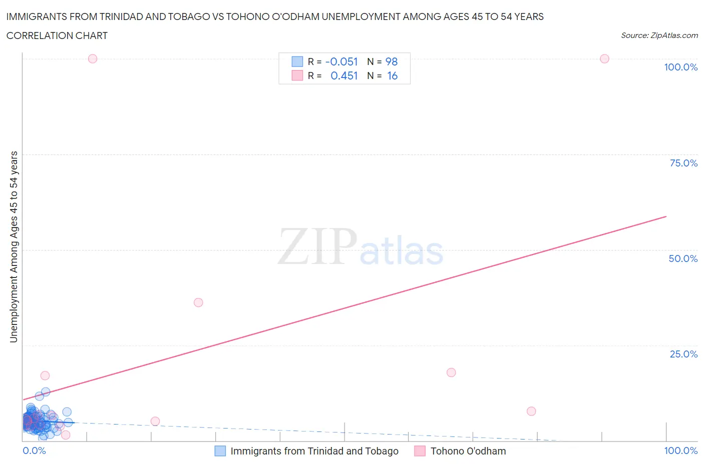 Immigrants from Trinidad and Tobago vs Tohono O'odham Unemployment Among Ages 45 to 54 years