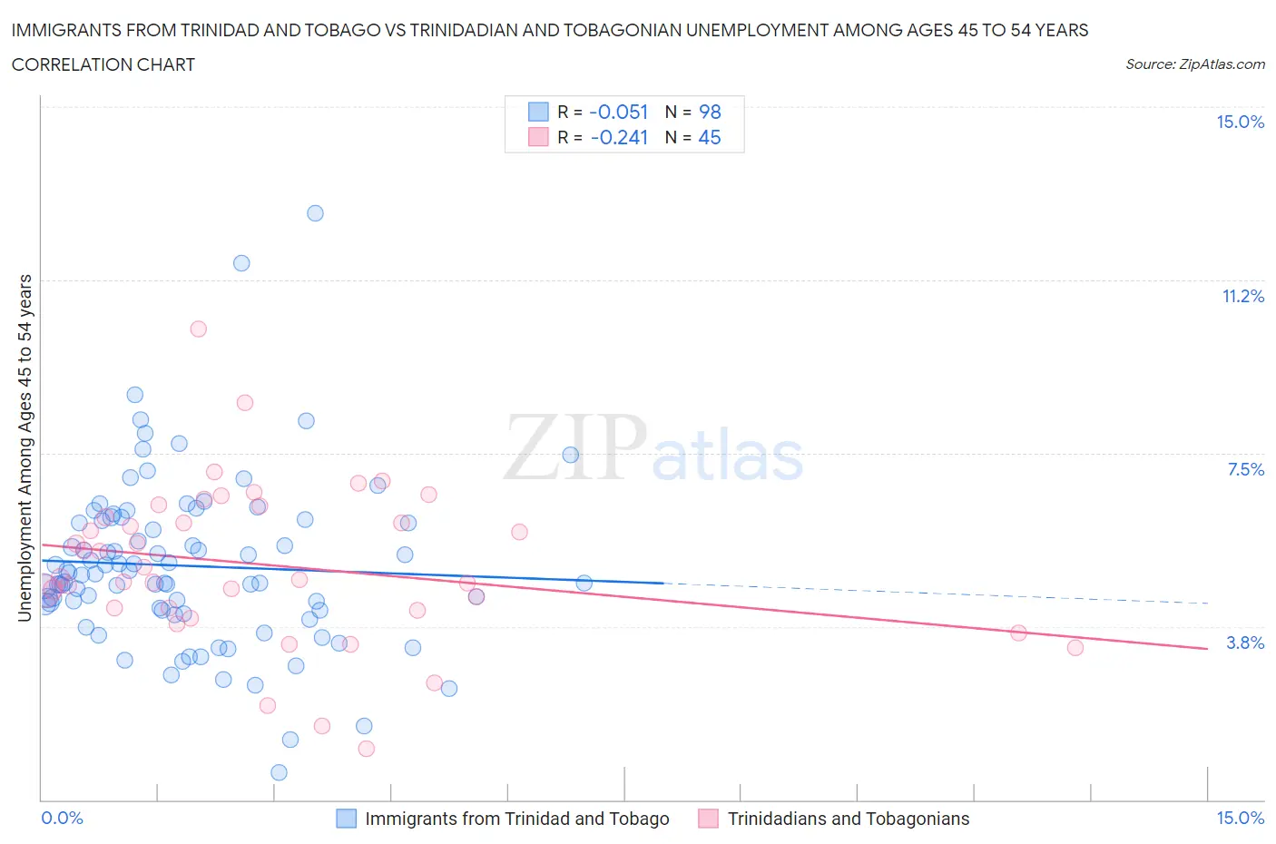 Immigrants from Trinidad and Tobago vs Trinidadian and Tobagonian Unemployment Among Ages 45 to 54 years