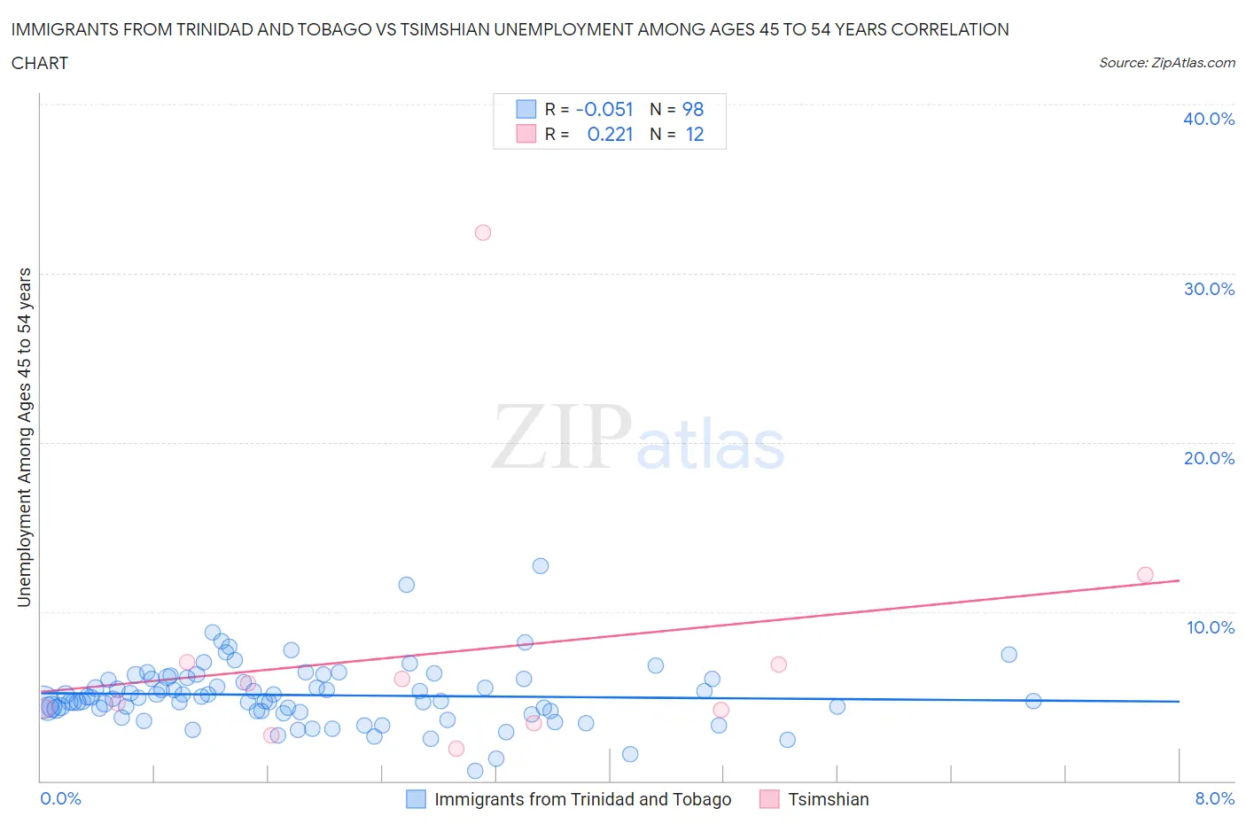 Immigrants from Trinidad and Tobago vs Tsimshian Unemployment Among Ages 45 to 54 years