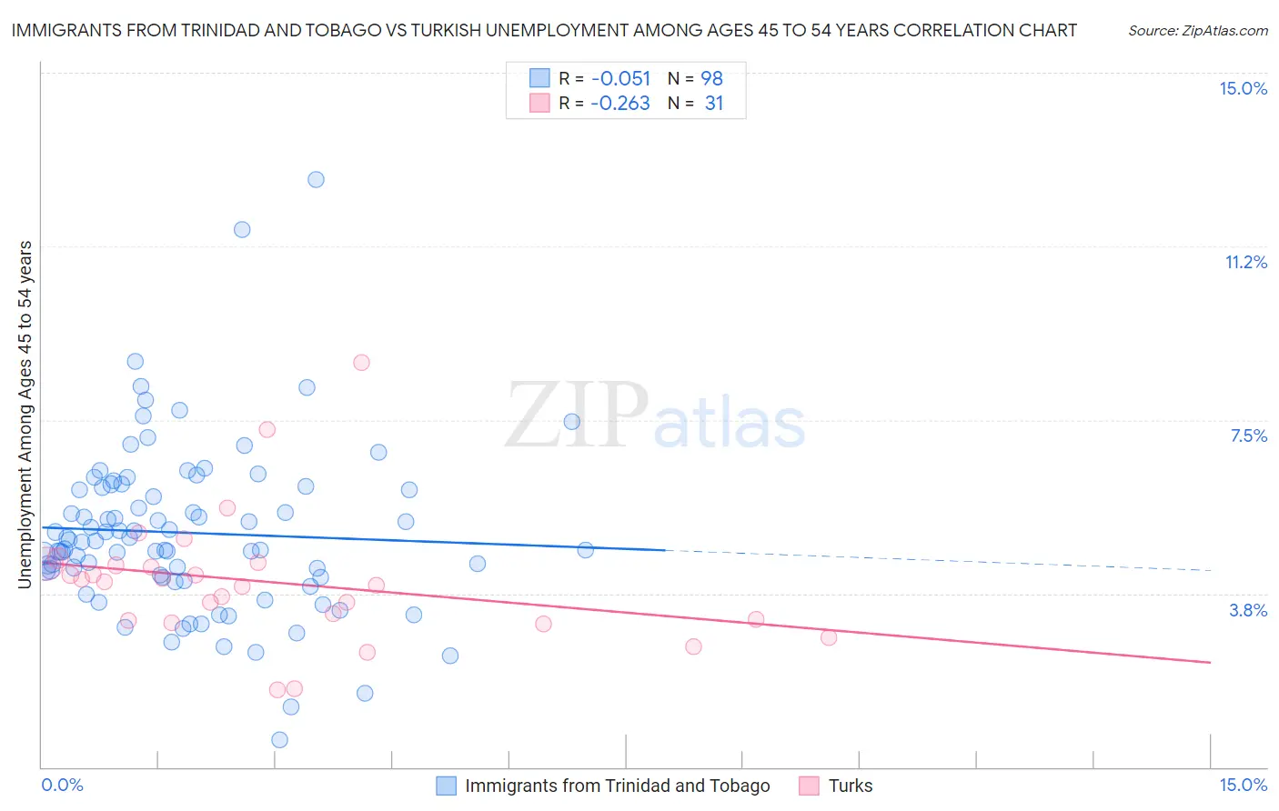 Immigrants from Trinidad and Tobago vs Turkish Unemployment Among Ages 45 to 54 years