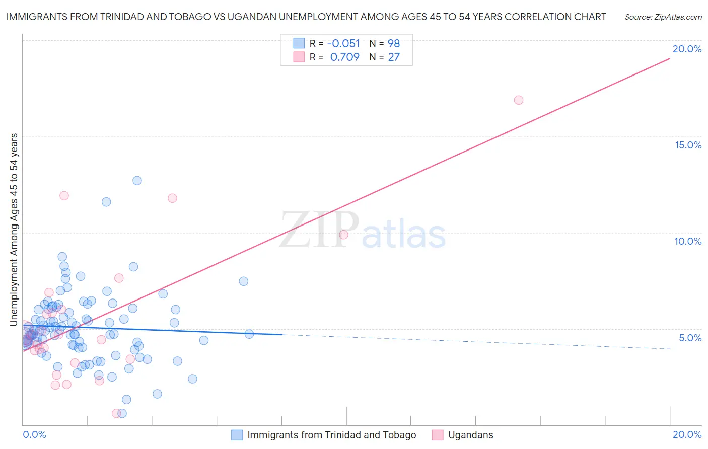 Immigrants from Trinidad and Tobago vs Ugandan Unemployment Among Ages 45 to 54 years