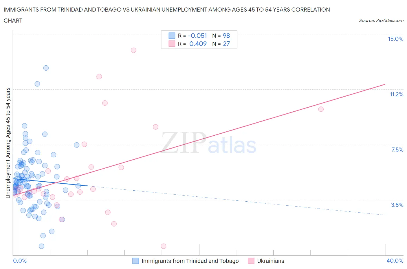 Immigrants from Trinidad and Tobago vs Ukrainian Unemployment Among Ages 45 to 54 years