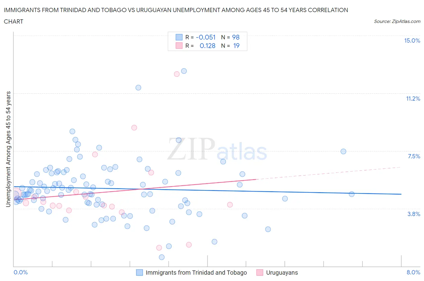 Immigrants from Trinidad and Tobago vs Uruguayan Unemployment Among Ages 45 to 54 years