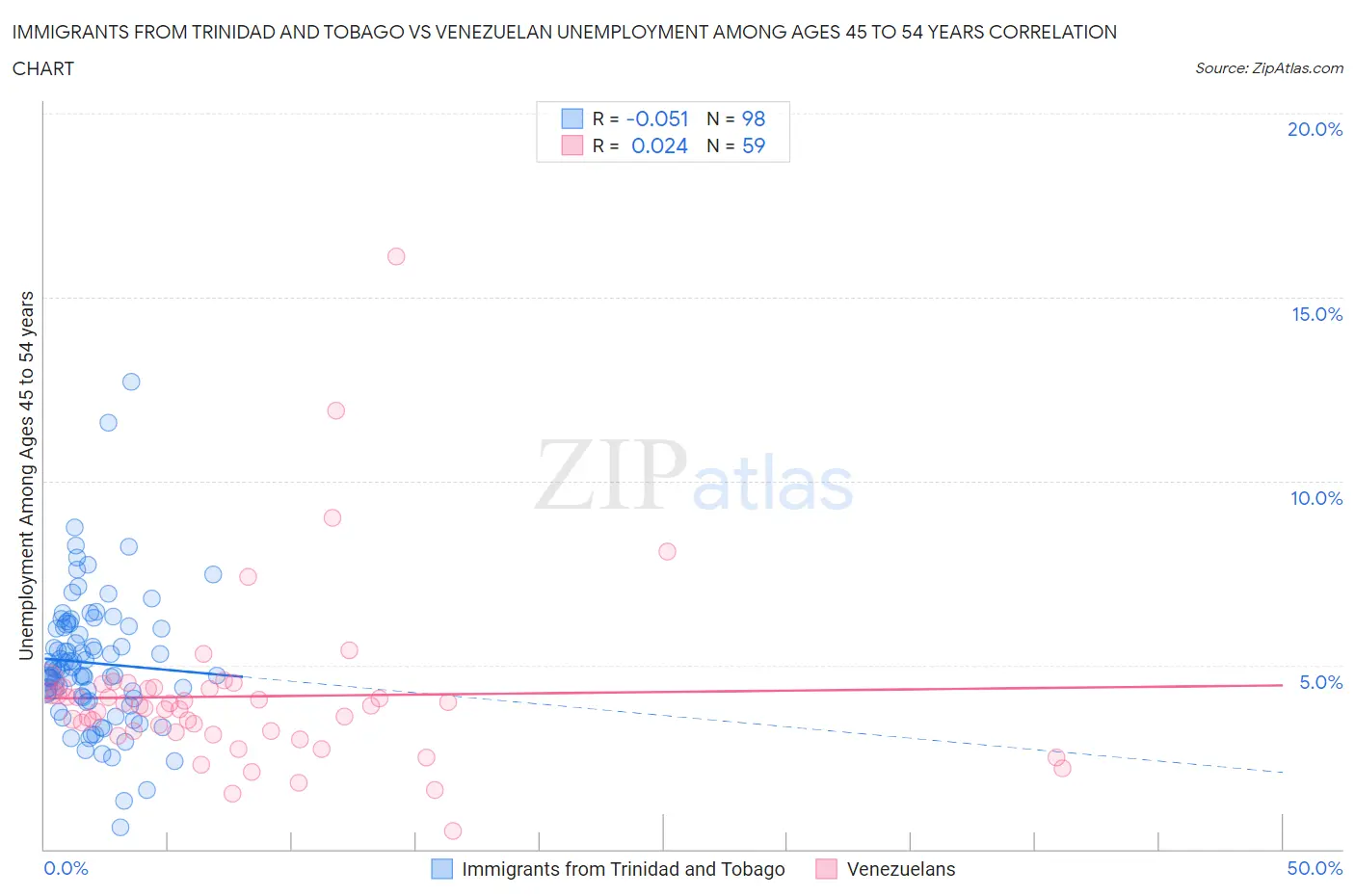 Immigrants from Trinidad and Tobago vs Venezuelan Unemployment Among Ages 45 to 54 years