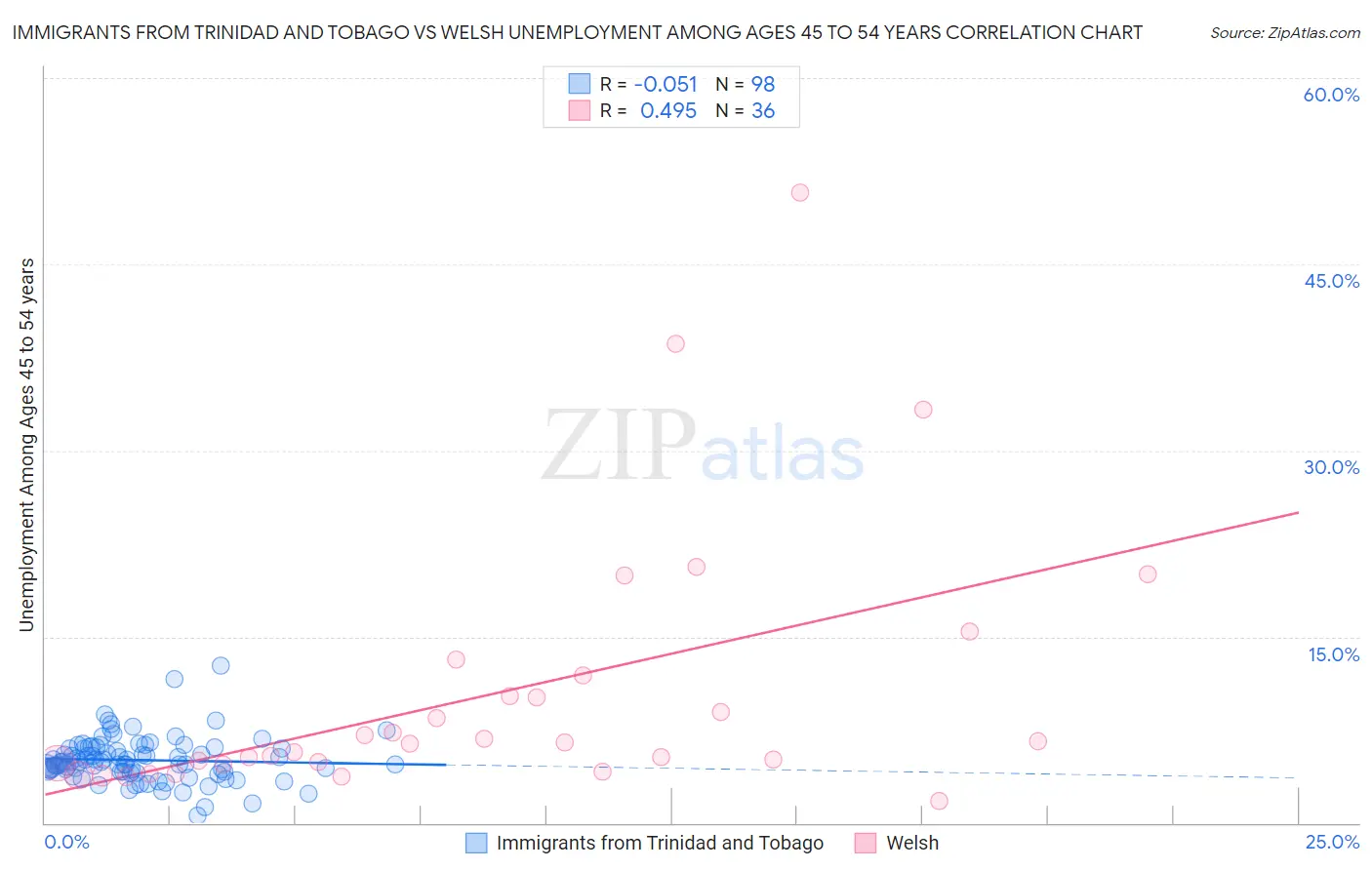 Immigrants from Trinidad and Tobago vs Welsh Unemployment Among Ages 45 to 54 years