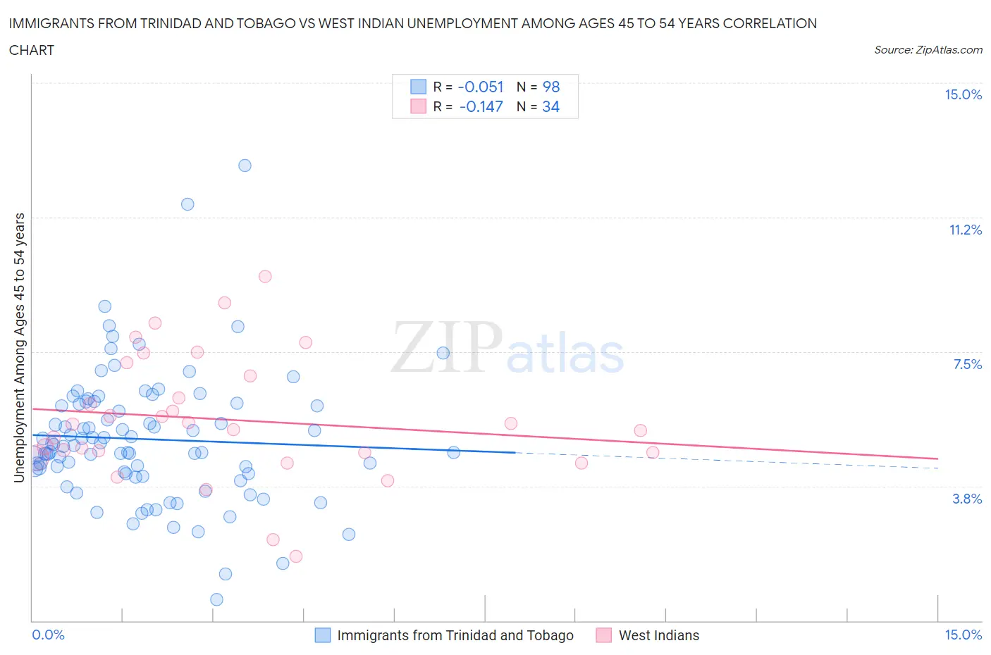 Immigrants from Trinidad and Tobago vs West Indian Unemployment Among Ages 45 to 54 years