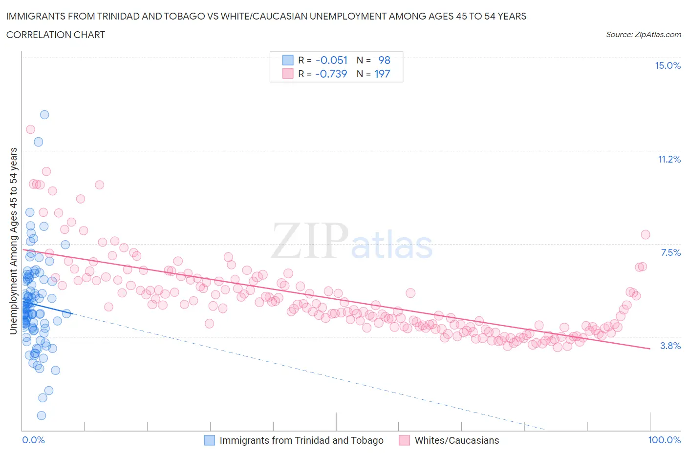Immigrants from Trinidad and Tobago vs White/Caucasian Unemployment Among Ages 45 to 54 years