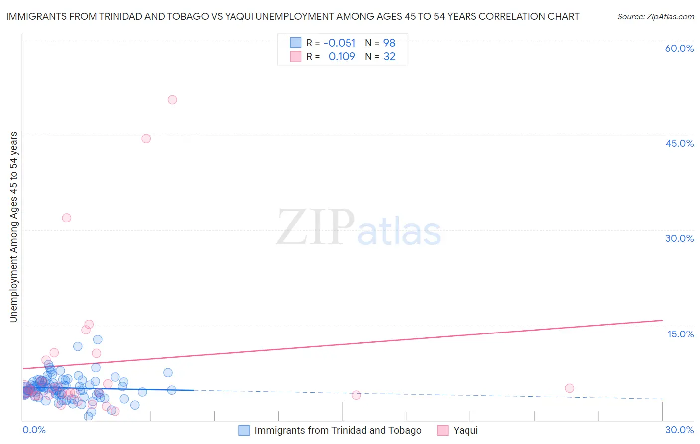 Immigrants from Trinidad and Tobago vs Yaqui Unemployment Among Ages 45 to 54 years
