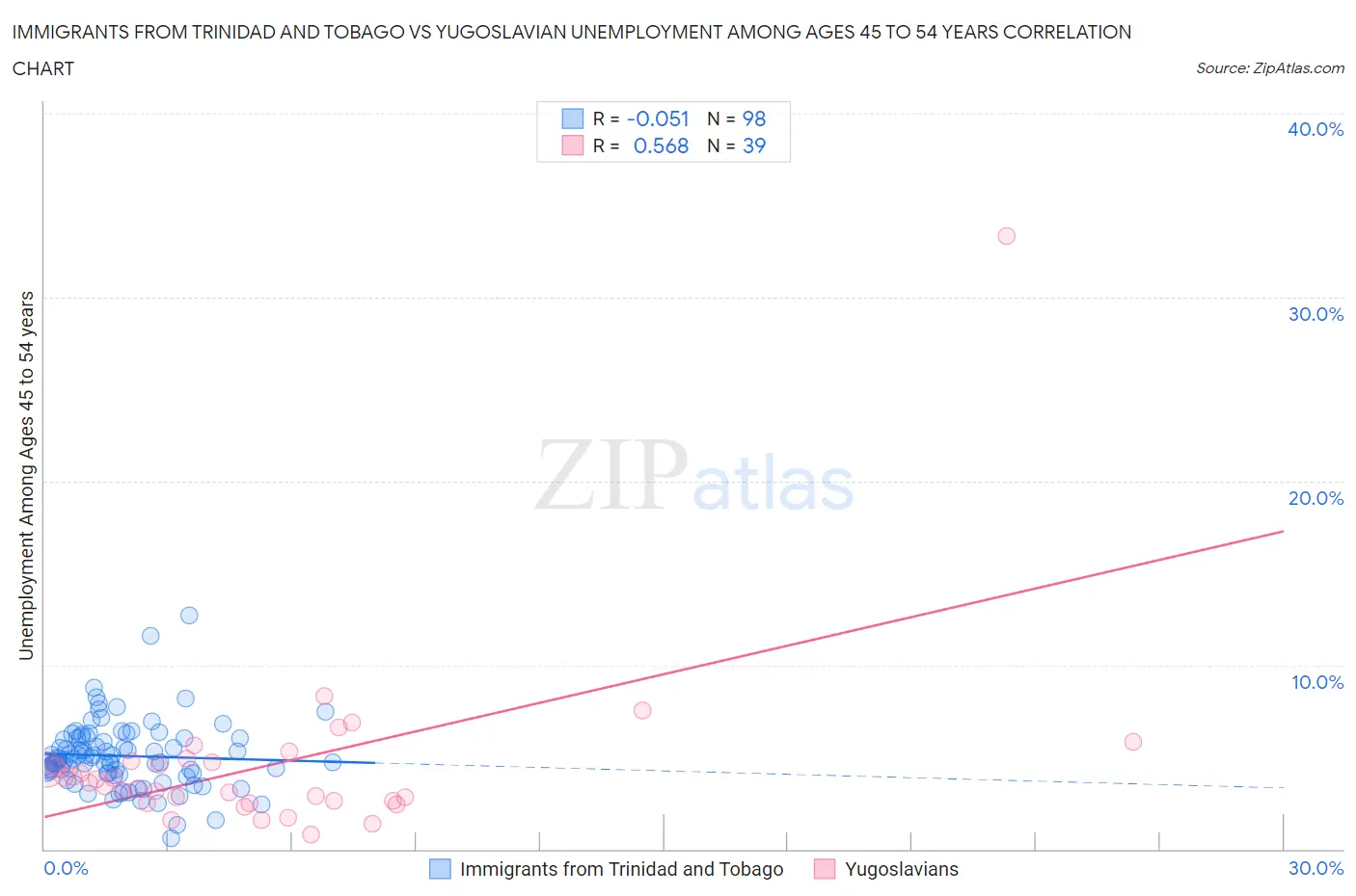 Immigrants from Trinidad and Tobago vs Yugoslavian Unemployment Among Ages 45 to 54 years