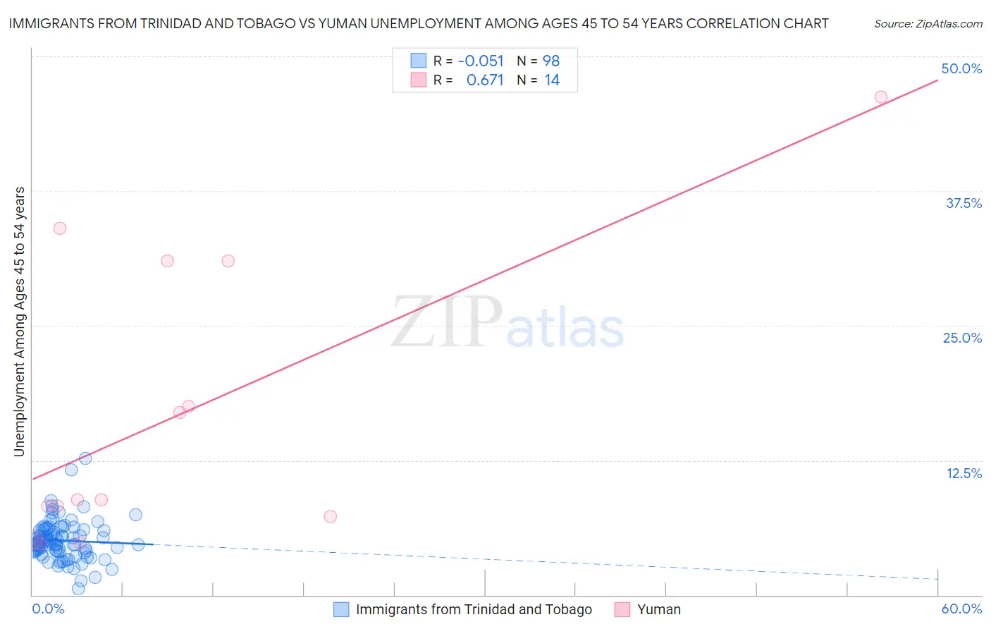 Immigrants from Trinidad and Tobago vs Yuman Unemployment Among Ages 45 to 54 years