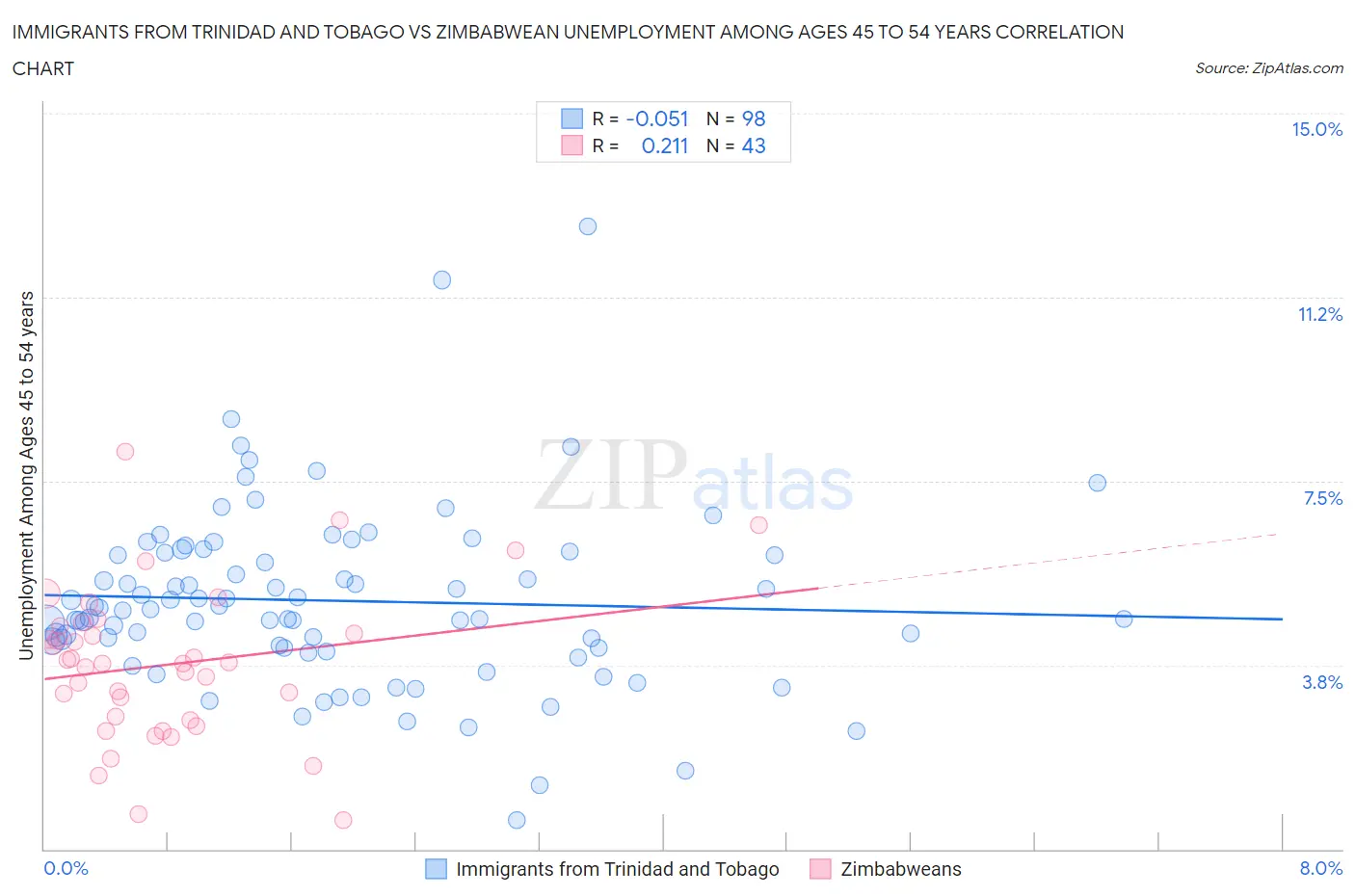 Immigrants from Trinidad and Tobago vs Zimbabwean Unemployment Among Ages 45 to 54 years