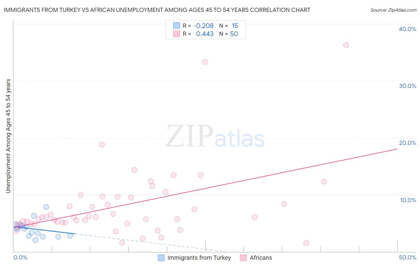 Immigrants from Turkey vs African Unemployment Among Ages 45 to 54 years