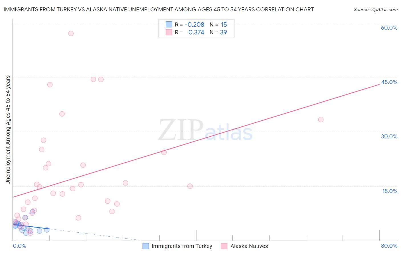 Immigrants from Turkey vs Alaska Native Unemployment Among Ages 45 to 54 years