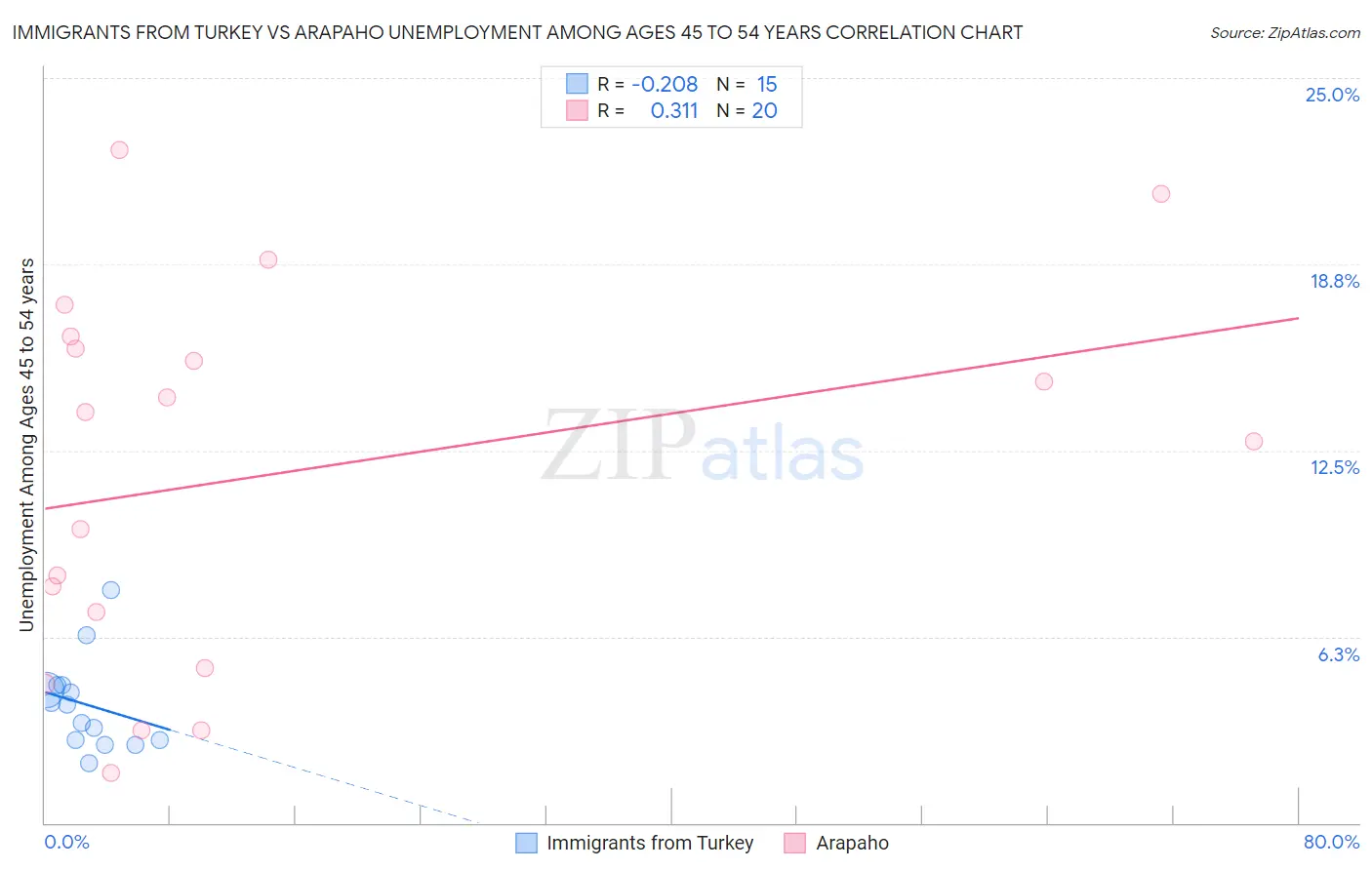 Immigrants from Turkey vs Arapaho Unemployment Among Ages 45 to 54 years