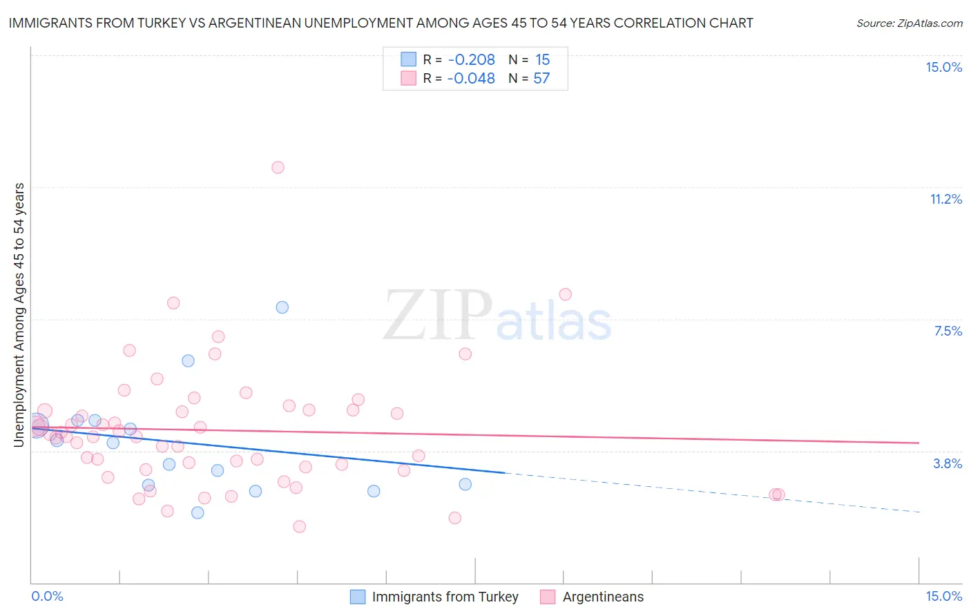 Immigrants from Turkey vs Argentinean Unemployment Among Ages 45 to 54 years