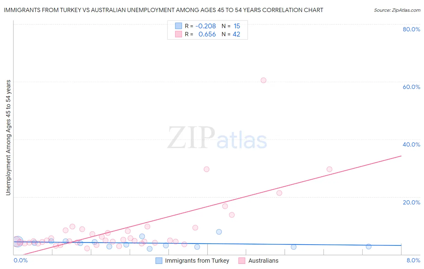 Immigrants from Turkey vs Australian Unemployment Among Ages 45 to 54 years