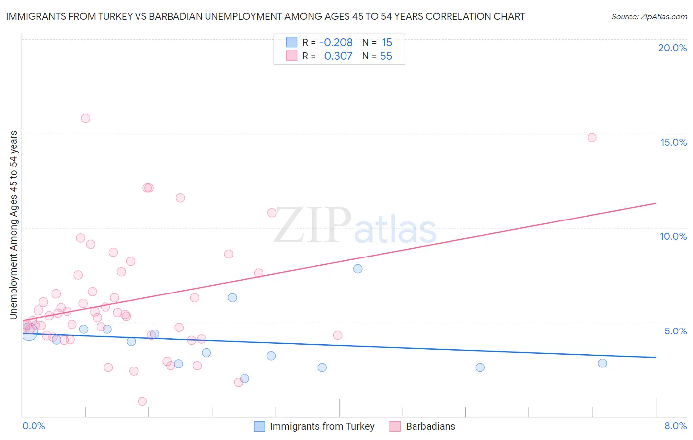 Immigrants from Turkey vs Barbadian Unemployment Among Ages 45 to 54 years