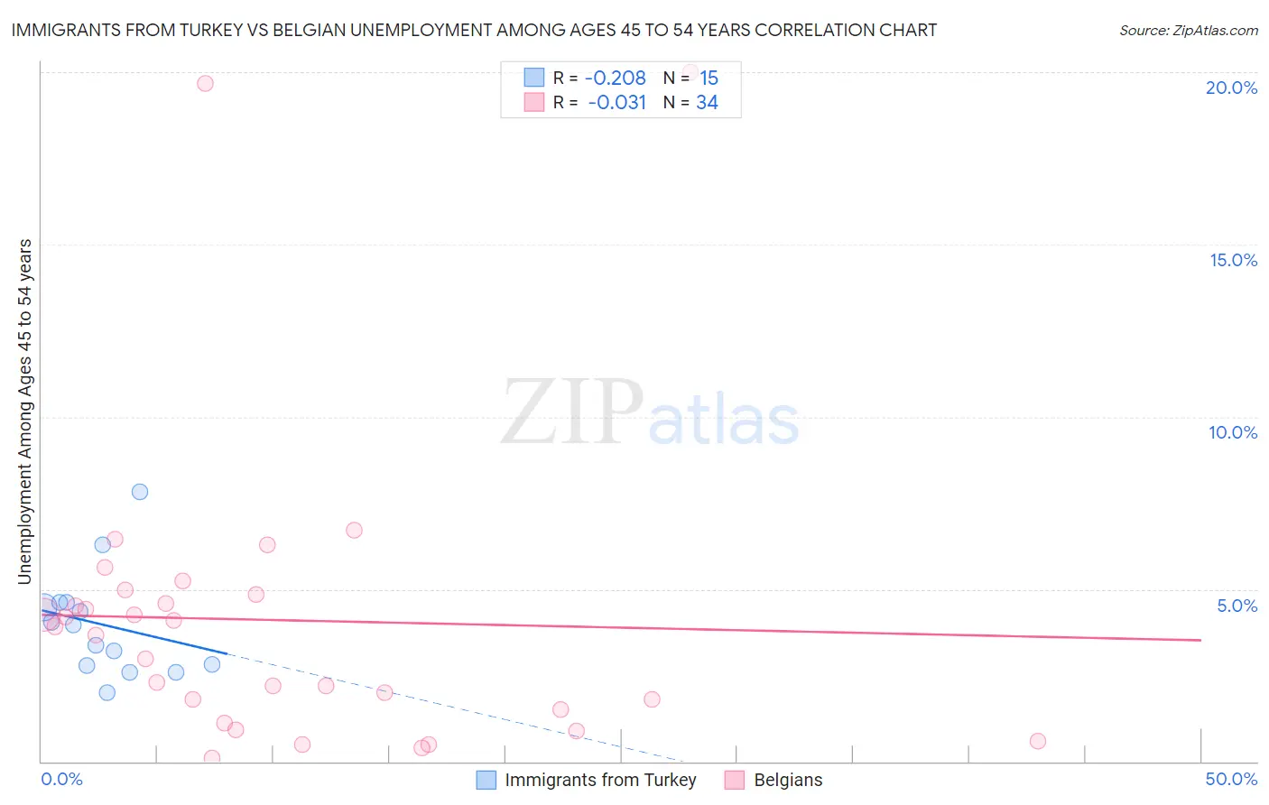 Immigrants from Turkey vs Belgian Unemployment Among Ages 45 to 54 years