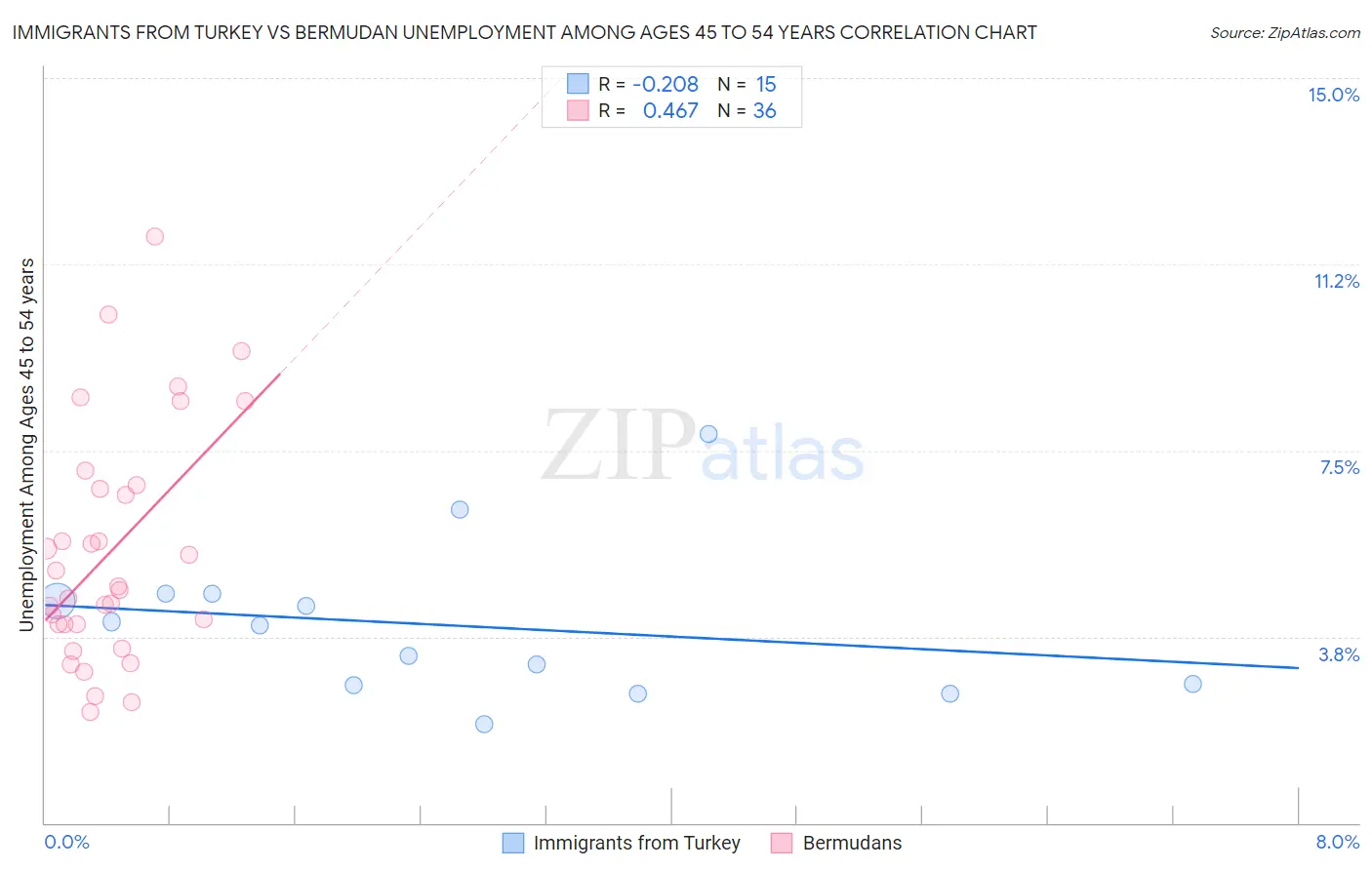 Immigrants from Turkey vs Bermudan Unemployment Among Ages 45 to 54 years
