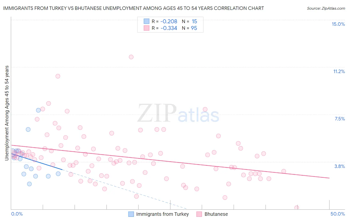Immigrants from Turkey vs Bhutanese Unemployment Among Ages 45 to 54 years