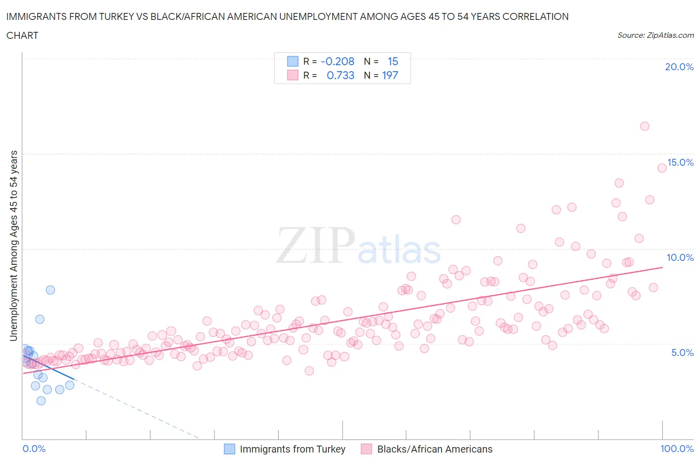 Immigrants from Turkey vs Black/African American Unemployment Among Ages 45 to 54 years