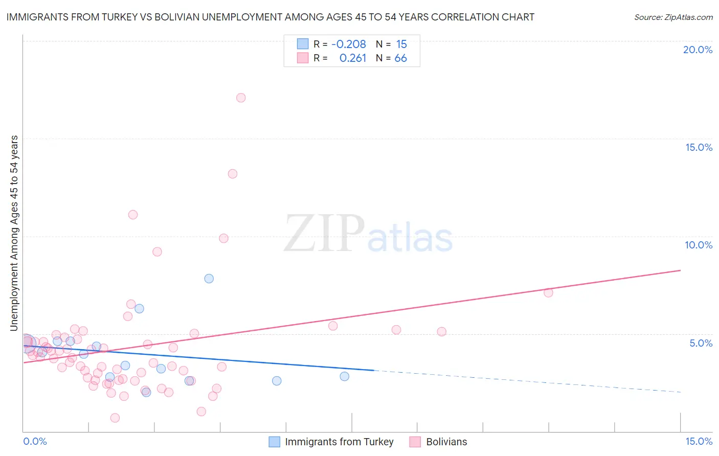 Immigrants from Turkey vs Bolivian Unemployment Among Ages 45 to 54 years