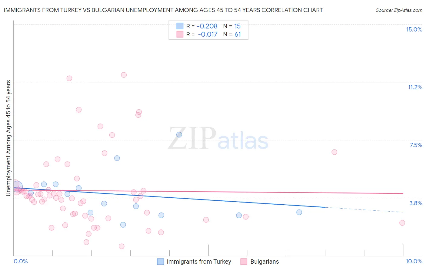 Immigrants from Turkey vs Bulgarian Unemployment Among Ages 45 to 54 years