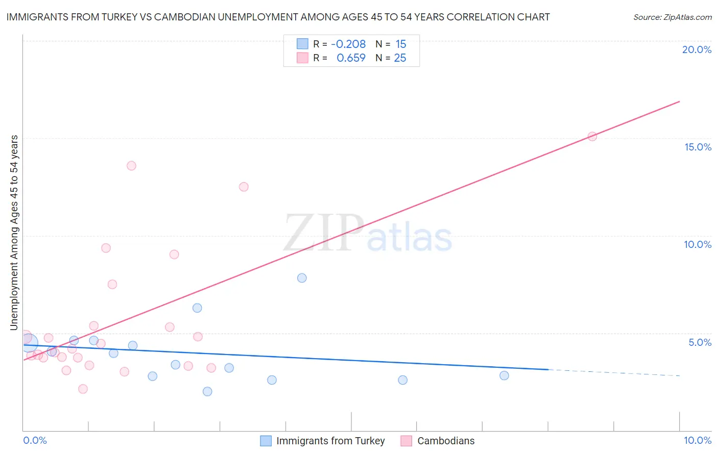 Immigrants from Turkey vs Cambodian Unemployment Among Ages 45 to 54 years