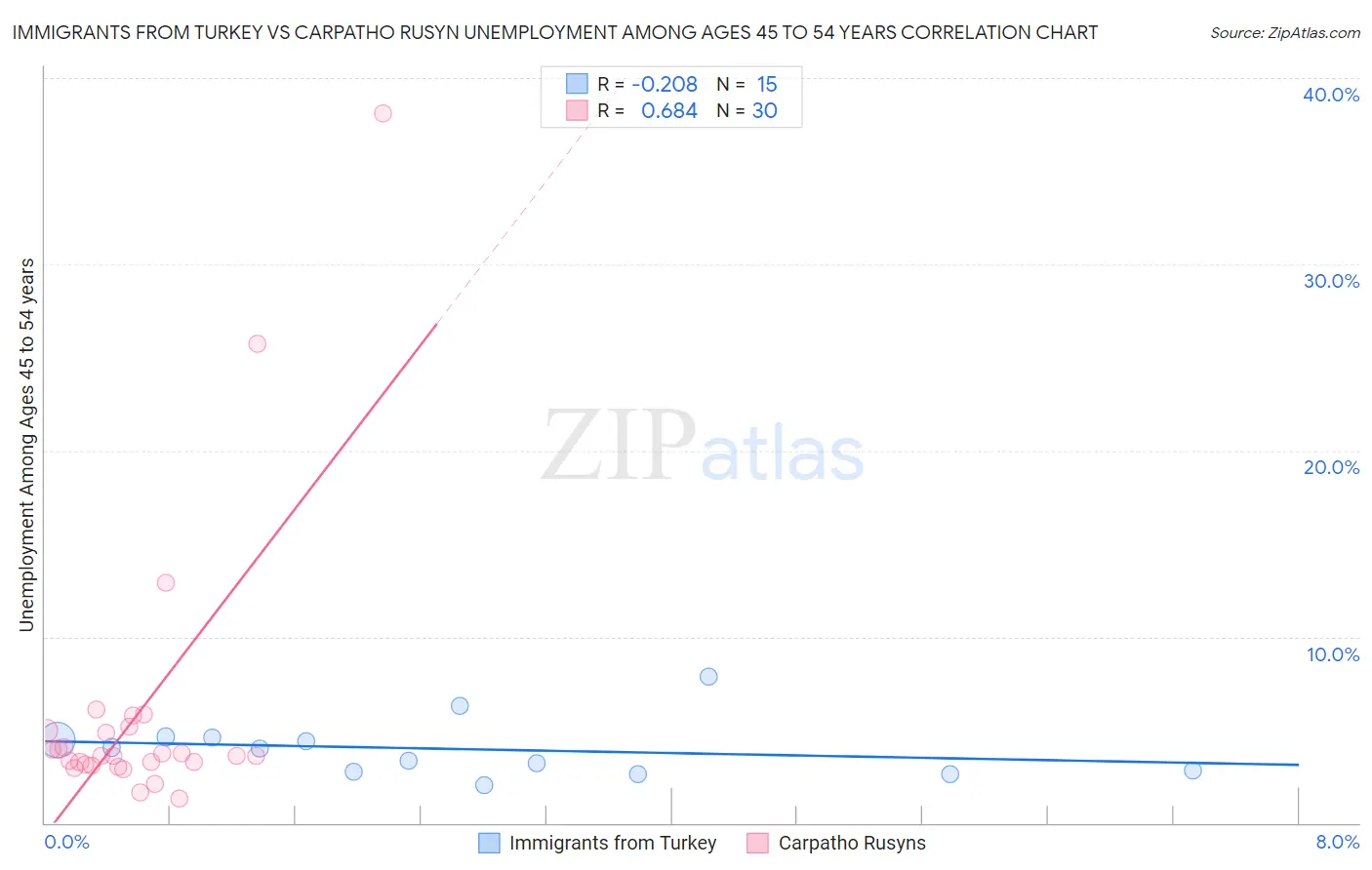 Immigrants from Turkey vs Carpatho Rusyn Unemployment Among Ages 45 to 54 years