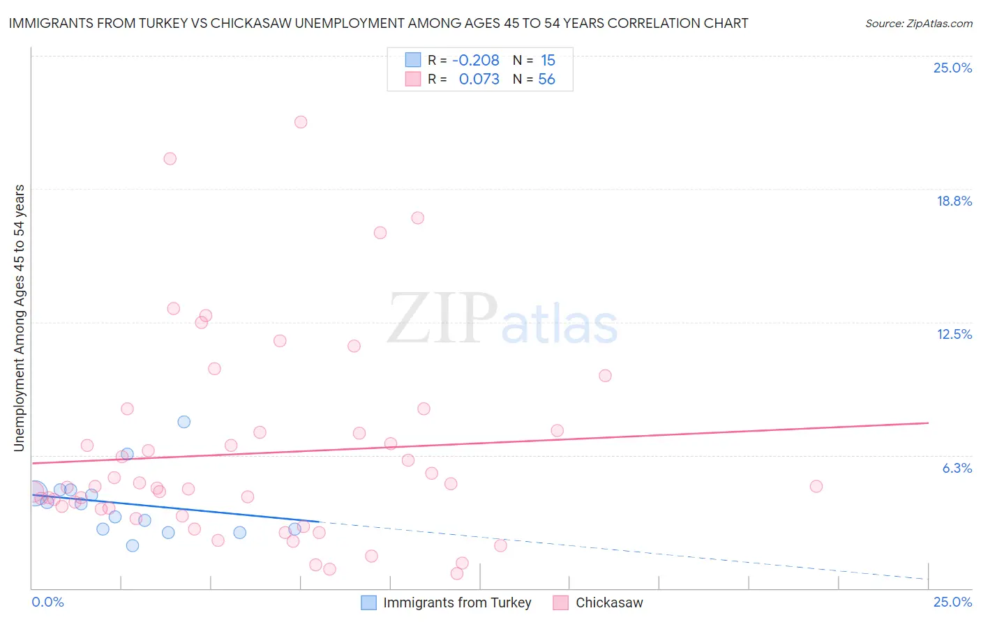 Immigrants from Turkey vs Chickasaw Unemployment Among Ages 45 to 54 years