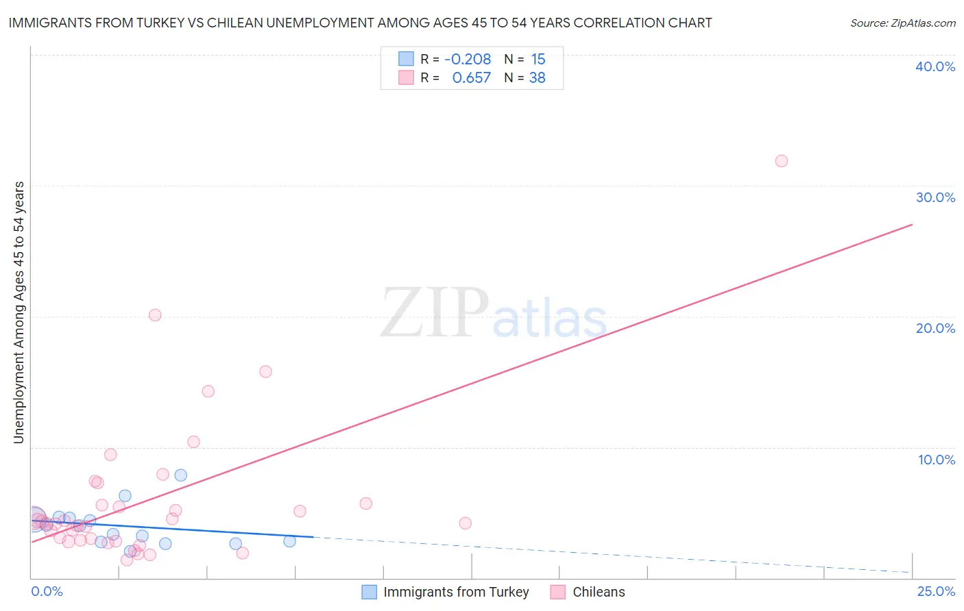 Immigrants from Turkey vs Chilean Unemployment Among Ages 45 to 54 years