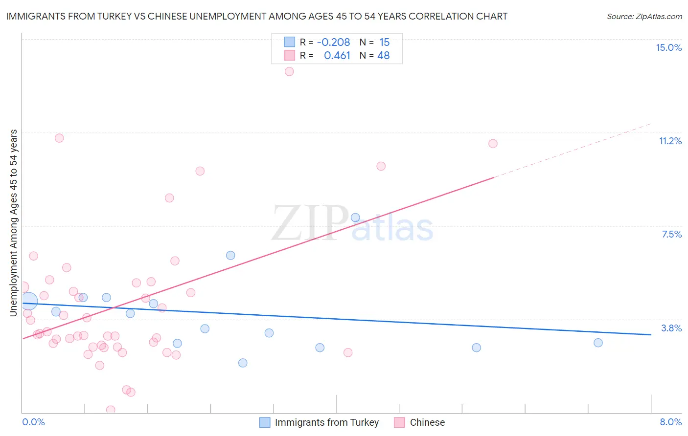 Immigrants from Turkey vs Chinese Unemployment Among Ages 45 to 54 years