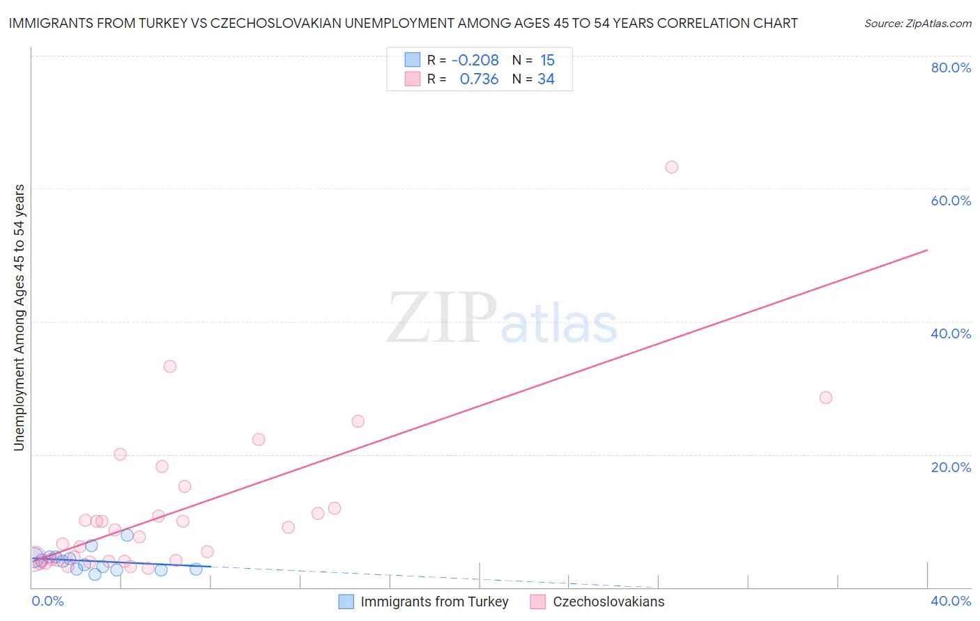 Immigrants from Turkey vs Czechoslovakian Unemployment Among Ages 45 to 54 years