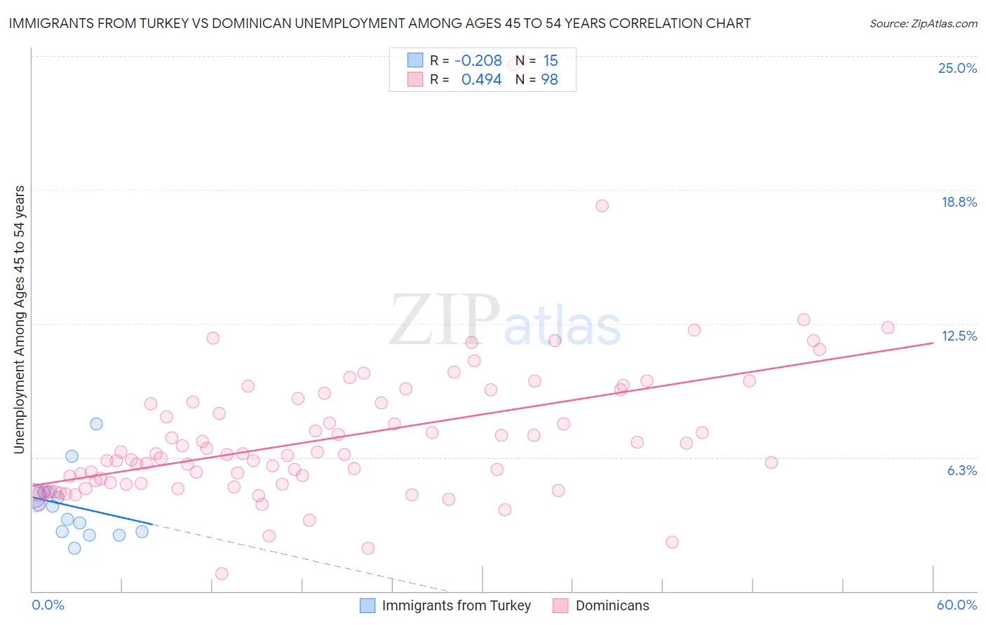 Immigrants from Turkey vs Dominican Unemployment Among Ages 45 to 54 years
