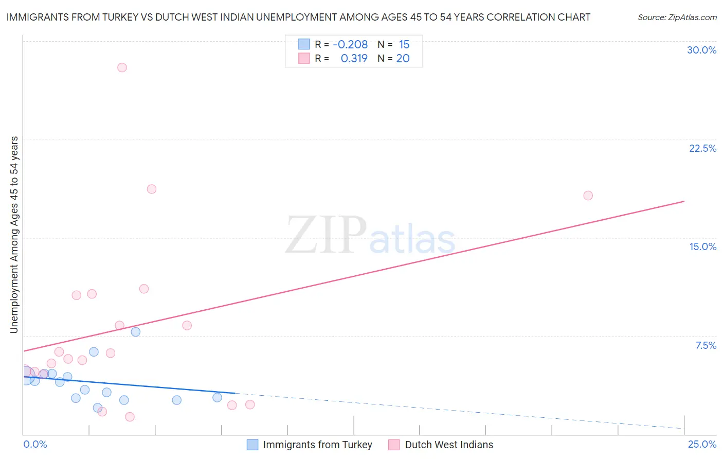Immigrants from Turkey vs Dutch West Indian Unemployment Among Ages 45 to 54 years