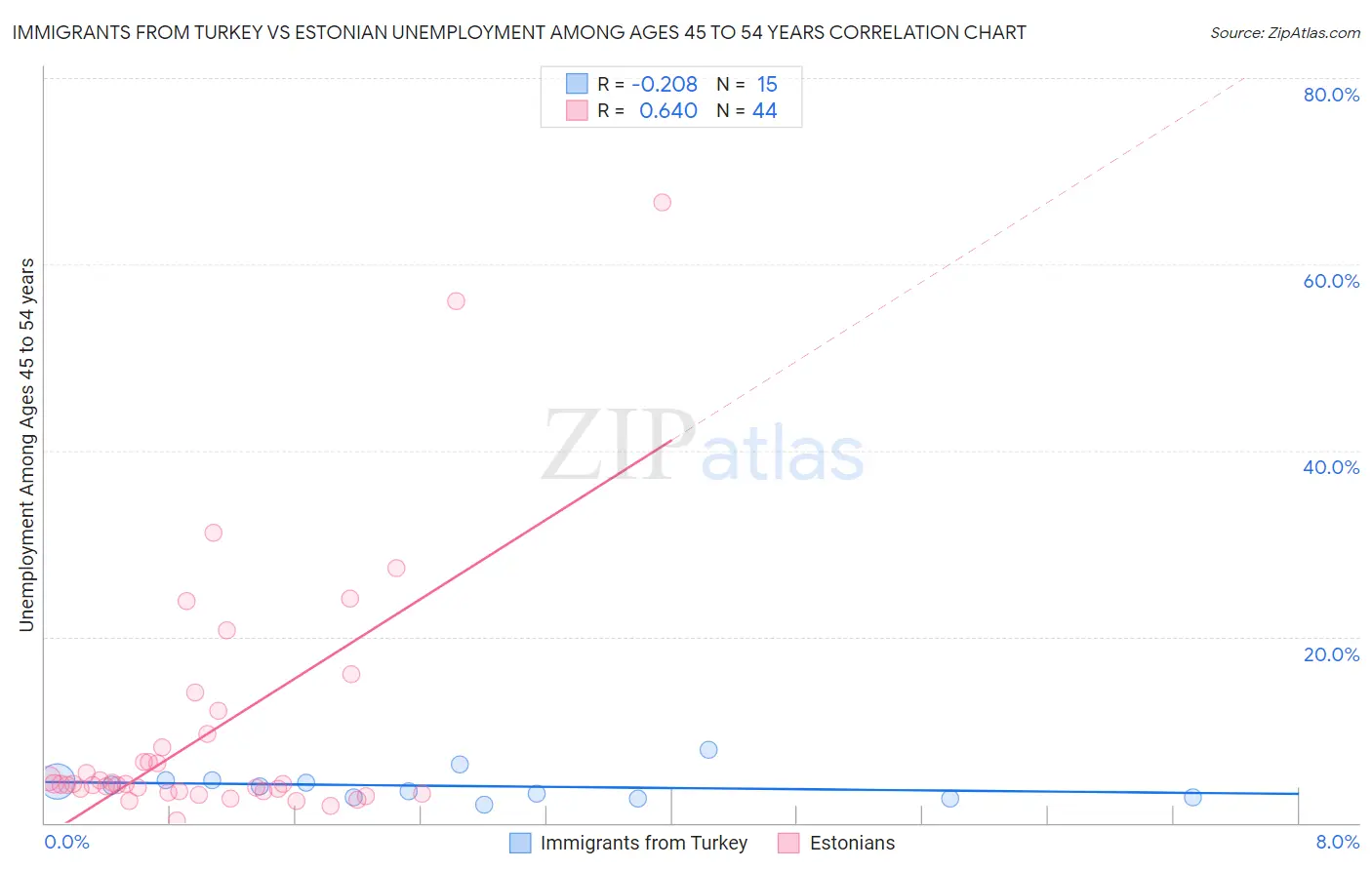 Immigrants from Turkey vs Estonian Unemployment Among Ages 45 to 54 years