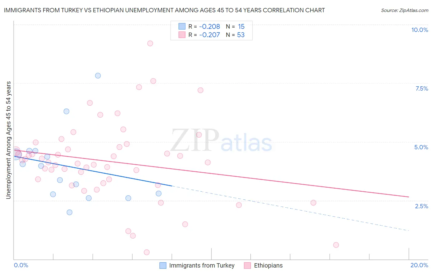 Immigrants from Turkey vs Ethiopian Unemployment Among Ages 45 to 54 years